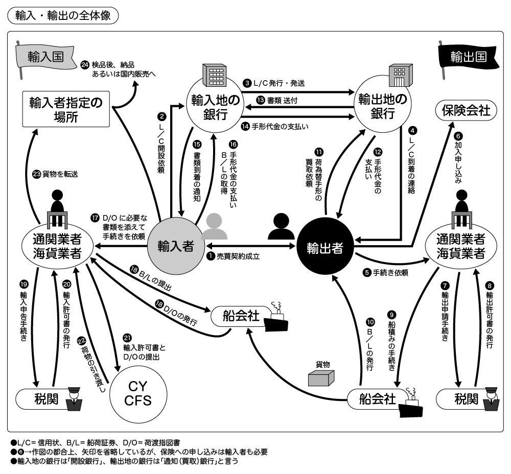 保存版 貿易取引の流れと全体像 図解 Jaibo 日本輸入ビジネス機構 国と国の交易を活発化し 働きがいのある社会をめざす Official